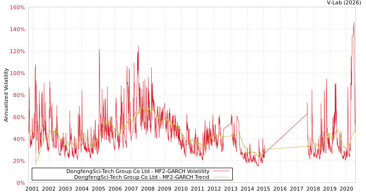 graph of DongfengSci-Tech Group Co Ltd MF2-GARCH