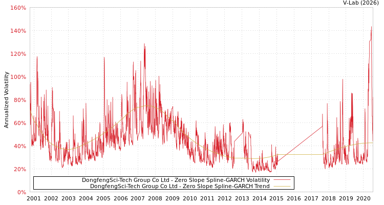 graph of DongfengSci-Tech Group Co Ltd S0GARCH