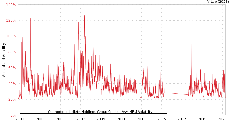 graph of Guangdong Jadiete Holdings Group Co Ltd AMEM