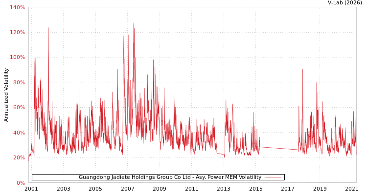 graph of Guangdong Jadiete Holdings Group Co Ltd APMEM