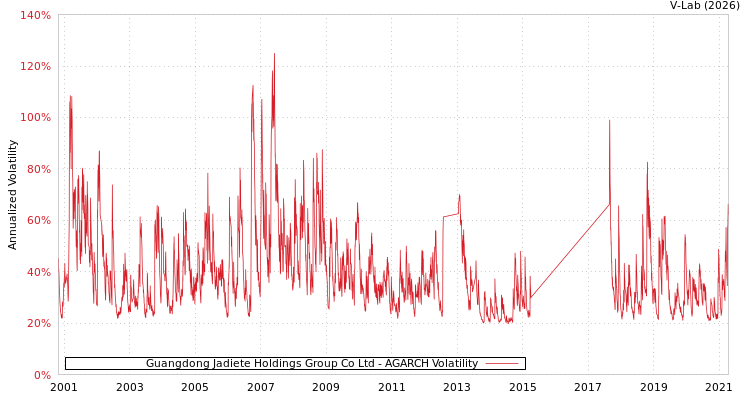graph of Guangdong Jadiete Holdings Group Co Ltd AGARCH