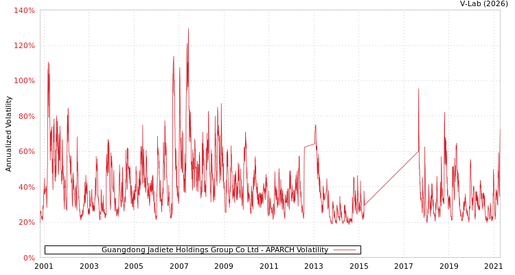 graph of Guangdong Jadiete Holdings Group Co Ltd APARCH