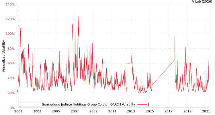 graph of Guangdong Jadiete Holdings Group Co Ltd GARCH