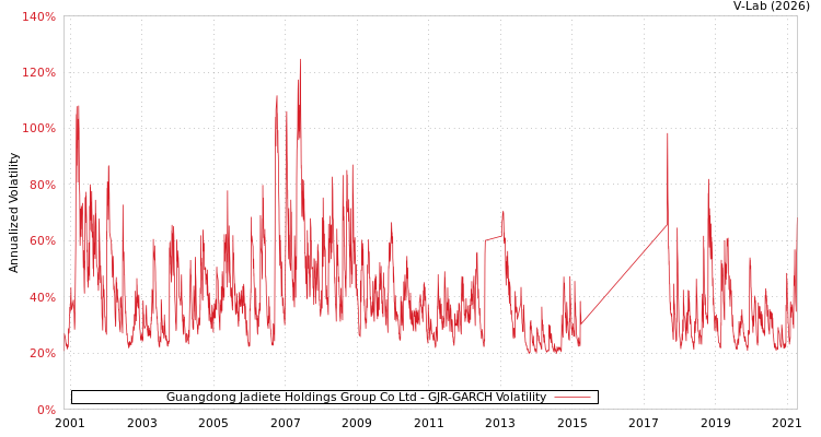 graph of Guangdong Jadiete Holdings Group Co Ltd GJR-GARCH