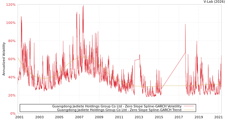 graph of Guangdong Jadiete Holdings Group Co Ltd S0GARCH