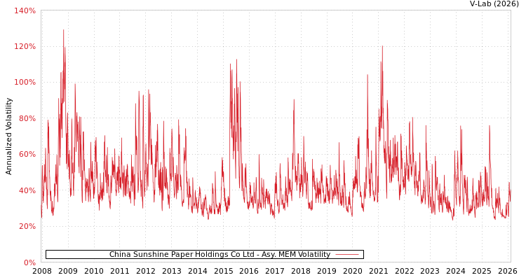 graph of China Sunshine Paper Holdings Co Ltd AMEM