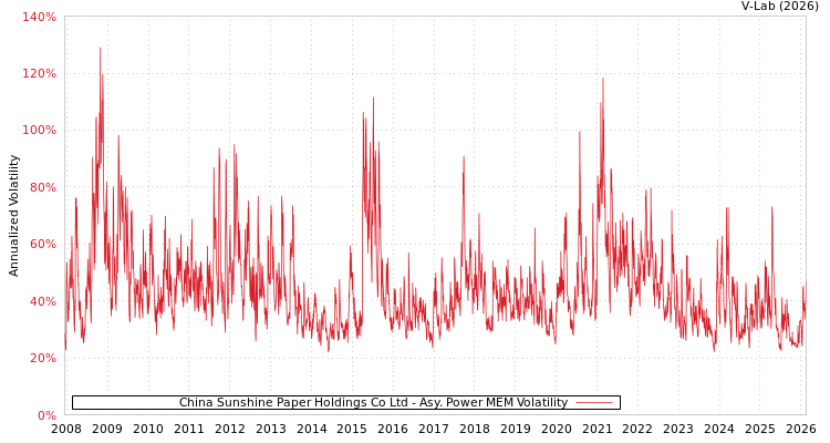 graph of China Sunshine Paper Holdings Co Ltd APMEM
