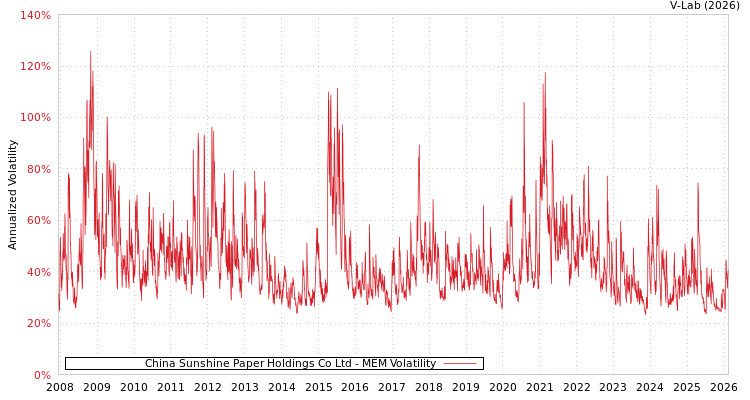 graph of China Sunshine Paper Holdings Co Ltd MEM