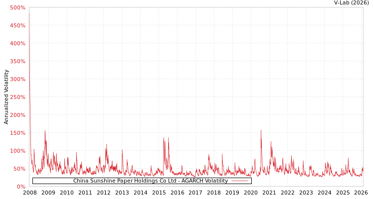 graph of China Sunshine Paper Holdings Co Ltd AGARCH