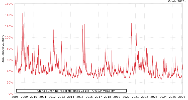 graph of China Sunshine Paper Holdings Co Ltd APARCH