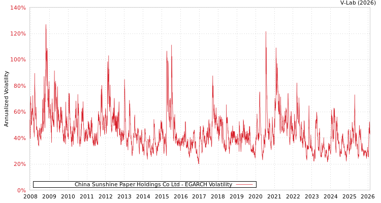 graph of China Sunshine Paper Holdings Co Ltd EGARCH