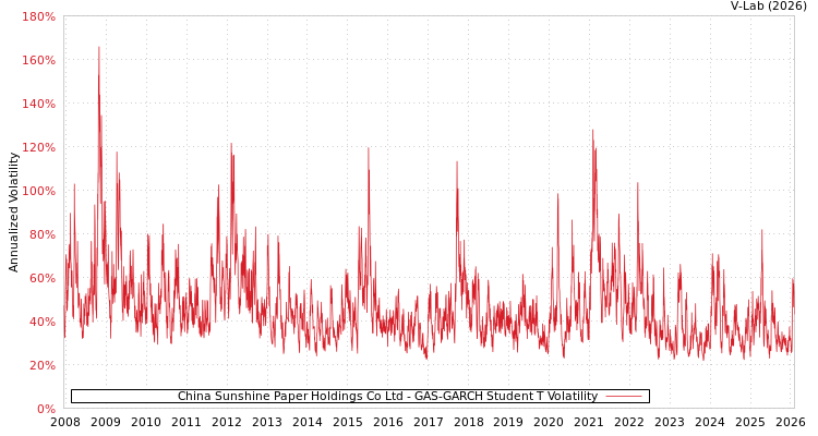 graph of China Sunshine Paper Holdings Co Ltd GAS-GARCH-T