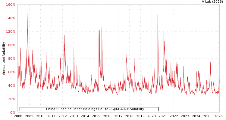 graph of China Sunshine Paper Holdings Co Ltd GJR-GARCH