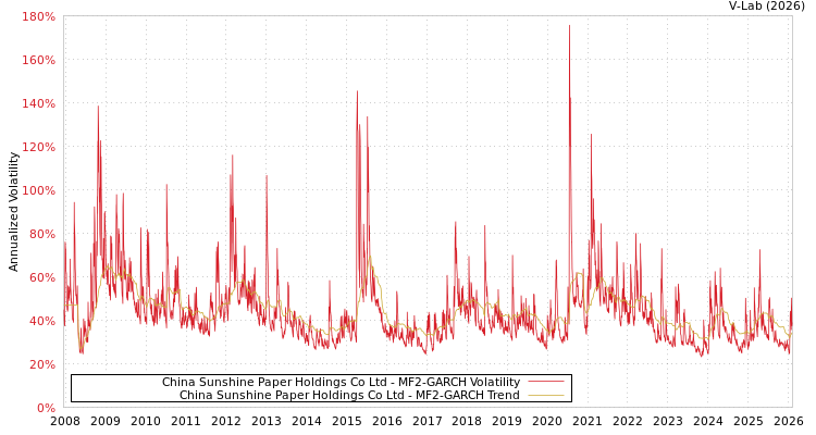 graph of China Sunshine Paper Holdings Co Ltd MF2-GARCH
