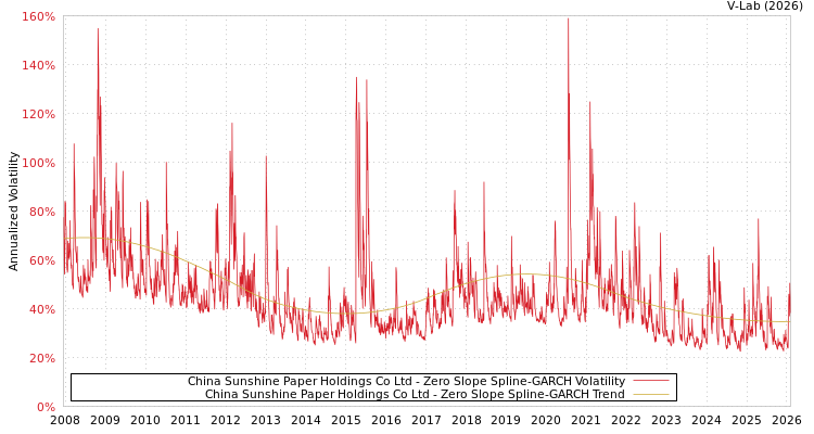 graph of China Sunshine Paper Holdings Co Ltd S0GARCH