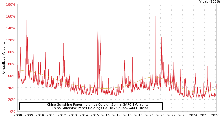 graph of China Sunshine Paper Holdings Co Ltd SGARCH
