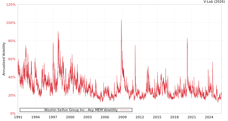 graph of Nisshin Seifun Group Inc AMEM