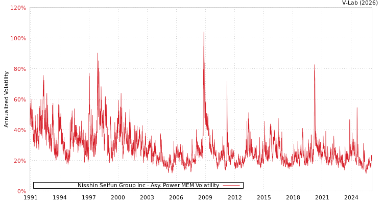 graph of Nisshin Seifun Group Inc APMEM