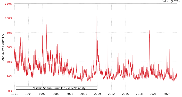 graph of Nisshin Seifun Group Inc MEM