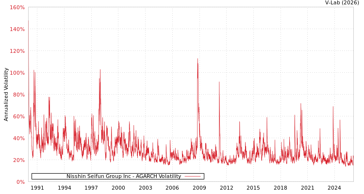 graph of Nisshin Seifun Group Inc AGARCH