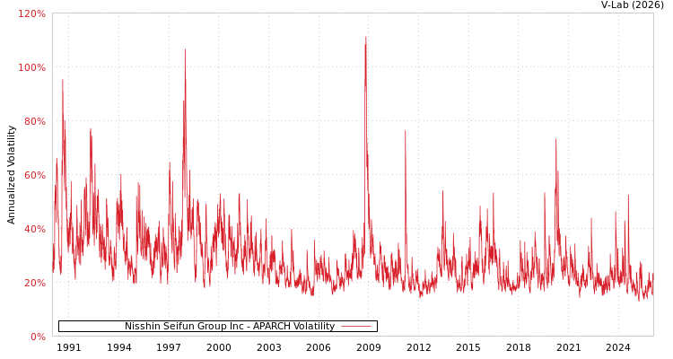 graph of Nisshin Seifun Group Inc APARCH