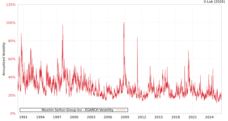 graph of Nisshin Seifun Group Inc EGARCH