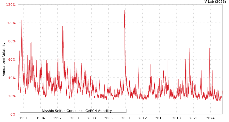 graph of Nisshin Seifun Group Inc GARCH