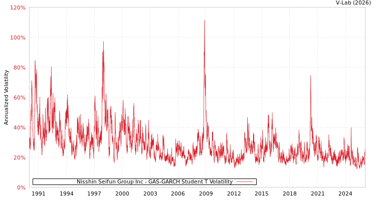 graph of Nisshin Seifun Group Inc GAS-GARCH-T