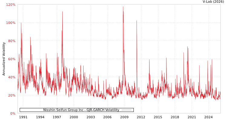 graph of Nisshin Seifun Group Inc GJR-GARCH