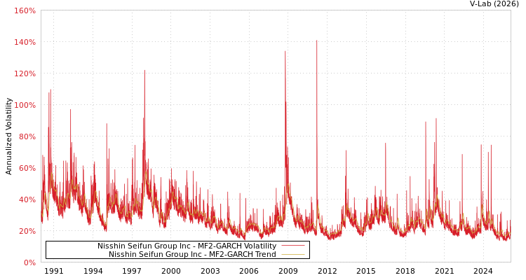 graph of Nisshin Seifun Group Inc MF2-GARCH
