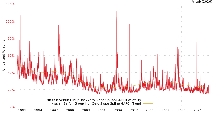 graph of Nisshin Seifun Group Inc S0GARCH