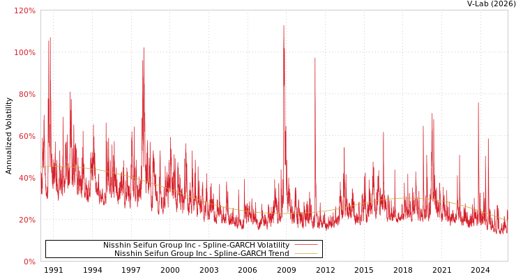 graph of Nisshin Seifun Group Inc SGARCH
