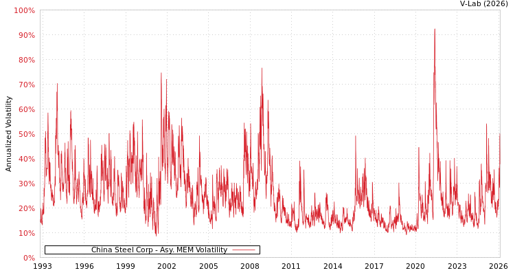 graph of China Steel Corp AMEM