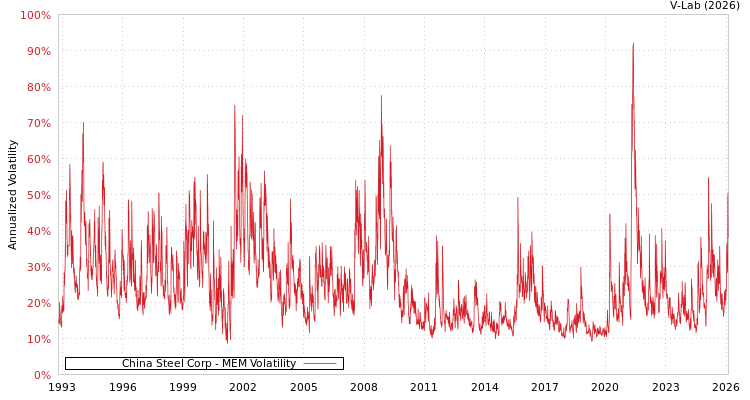 graph of China Steel Corp MEM
