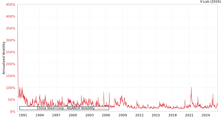 graph of China Steel Corp AGARCH
