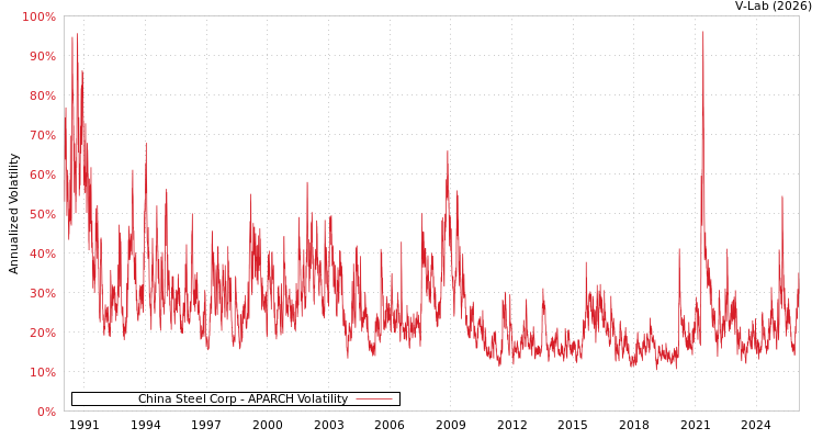 graph of China Steel Corp APARCH