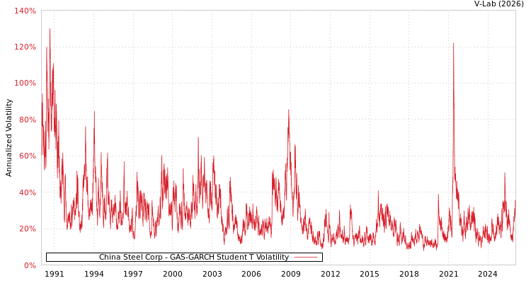 graph of China Steel Corp GAS-GARCH-T