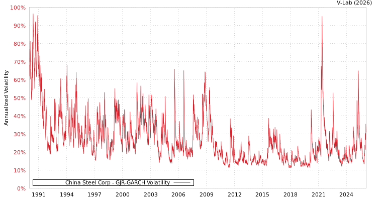 graph of China Steel Corp GJR-GARCH