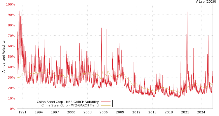 graph of China Steel Corp MF2-GARCH
