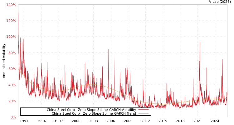 graph of China Steel Corp S0GARCH