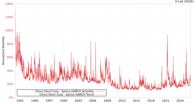 graph of China Steel Corp SGARCH
