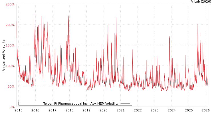 graph of Telcon Rf Pharmaceutical Inc AMEM