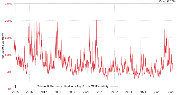 graph of Telcon Rf Pharmaceutical Inc APMEM