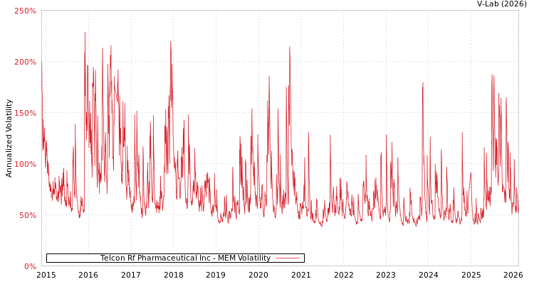 graph of Telcon Rf Pharmaceutical Inc MEM