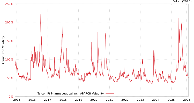 graph of Telcon Rf Pharmaceutical Inc APARCH