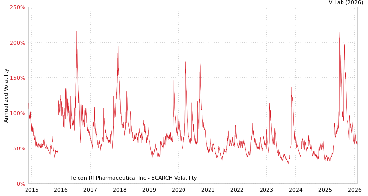 graph of Telcon Rf Pharmaceutical Inc EGARCH