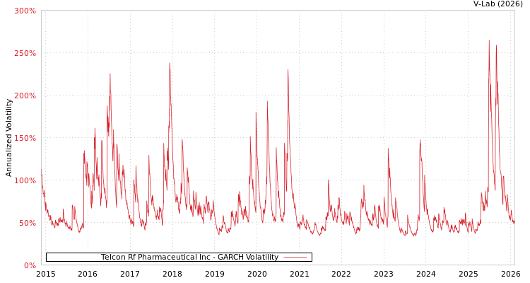 graph of Telcon Rf Pharmaceutical Inc GARCH