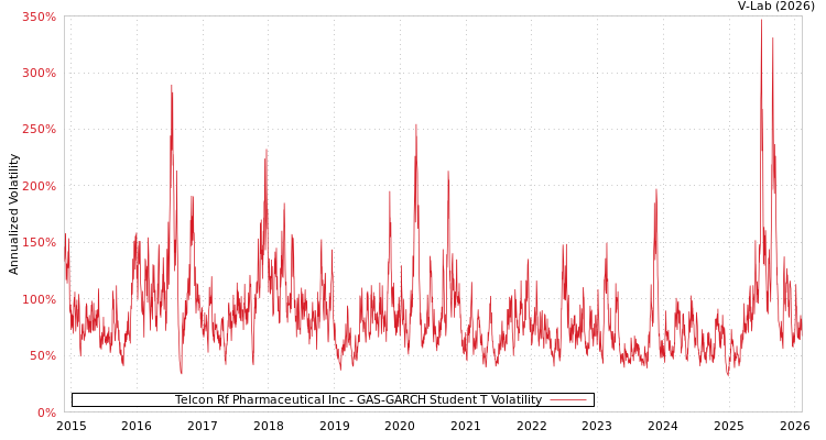 graph of Telcon Rf Pharmaceutical Inc GAS-GARCH-T