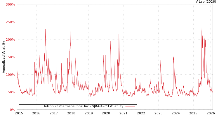 graph of Telcon Rf Pharmaceutical Inc GJR-GARCH