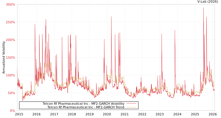 graph of Telcon Rf Pharmaceutical Inc MF2-GARCH